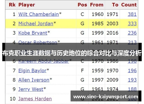 布克职业生涯数据与历史地位的综合对比与深度分析 布克职业生涯数据与历史地位的综合对比与深度分析